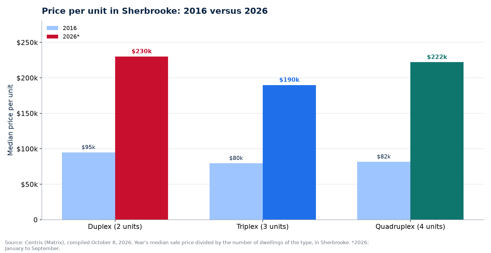 Price per unit in 2016 and 2026 in Sherbrooke: duplex, triplex, quadruplex