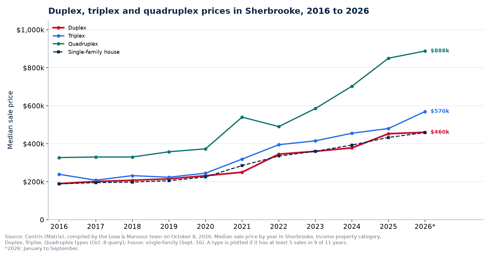 Median price of a duplex, a triplex and a quadruplex in Sherbrooke from 2016 to 2026