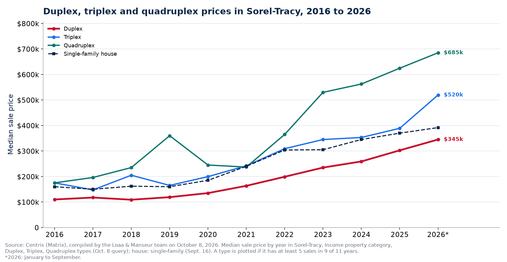 Median price of a duplex, a triplex and a quadruplex in Sorel-Tracy from 2016 to 2026