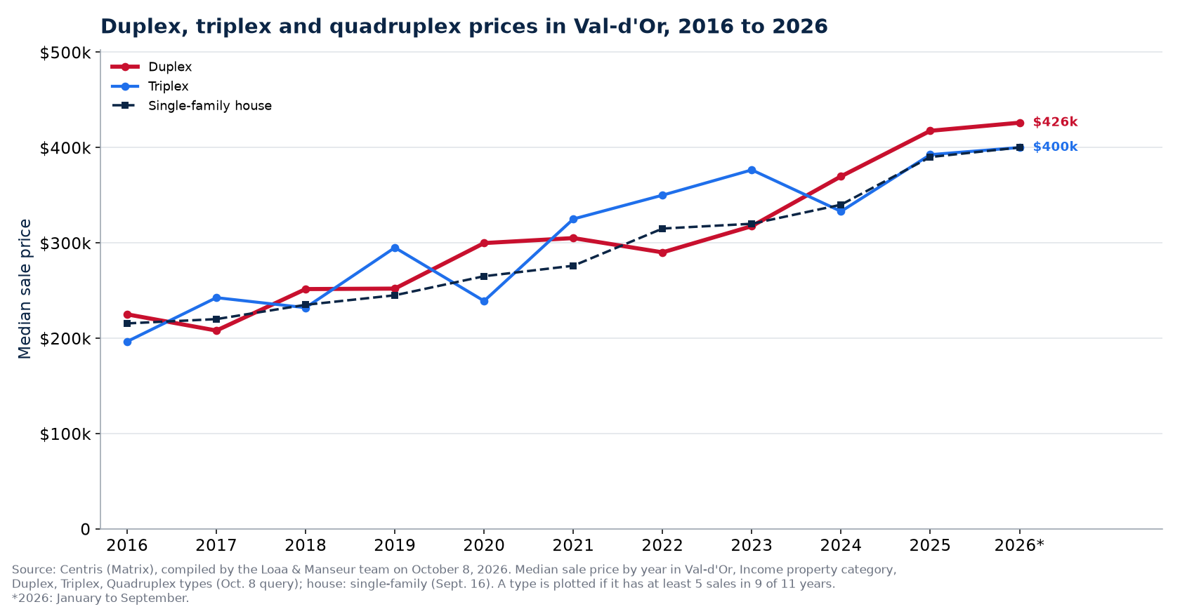 Median price of a duplex, a triplex and a quadruplex in Val-d'Or from 2016 to 2026