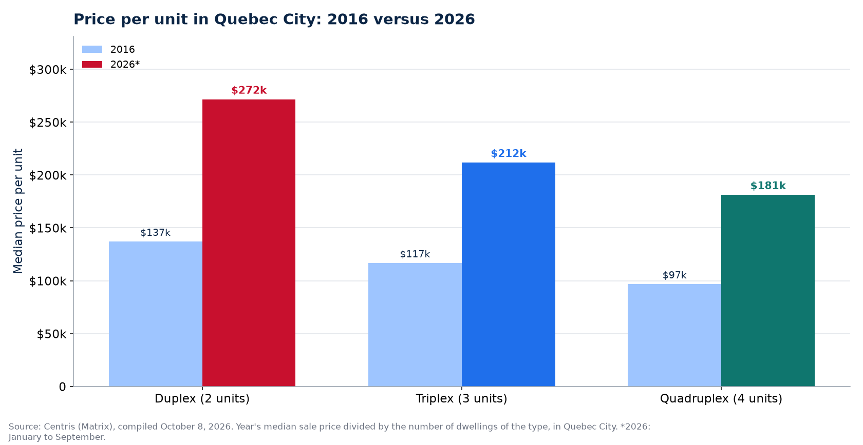 Price per unit in 2016 and 2026 in Quebec City: duplex, triplex, quadruplex