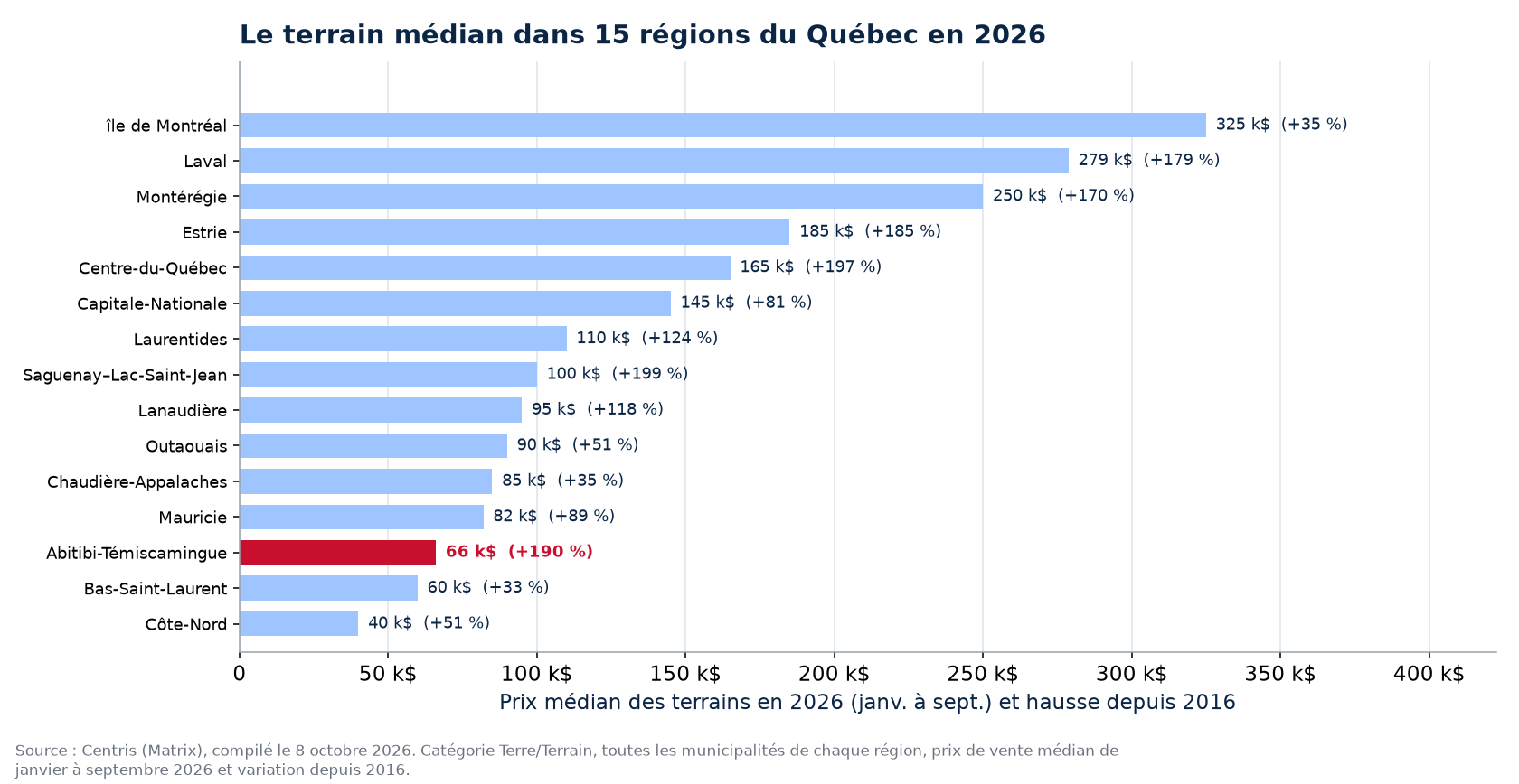 Prix médian des terrains en 2026 dans les 15 régions du Québec suivies, Abitibi-Témiscamingue en évidence