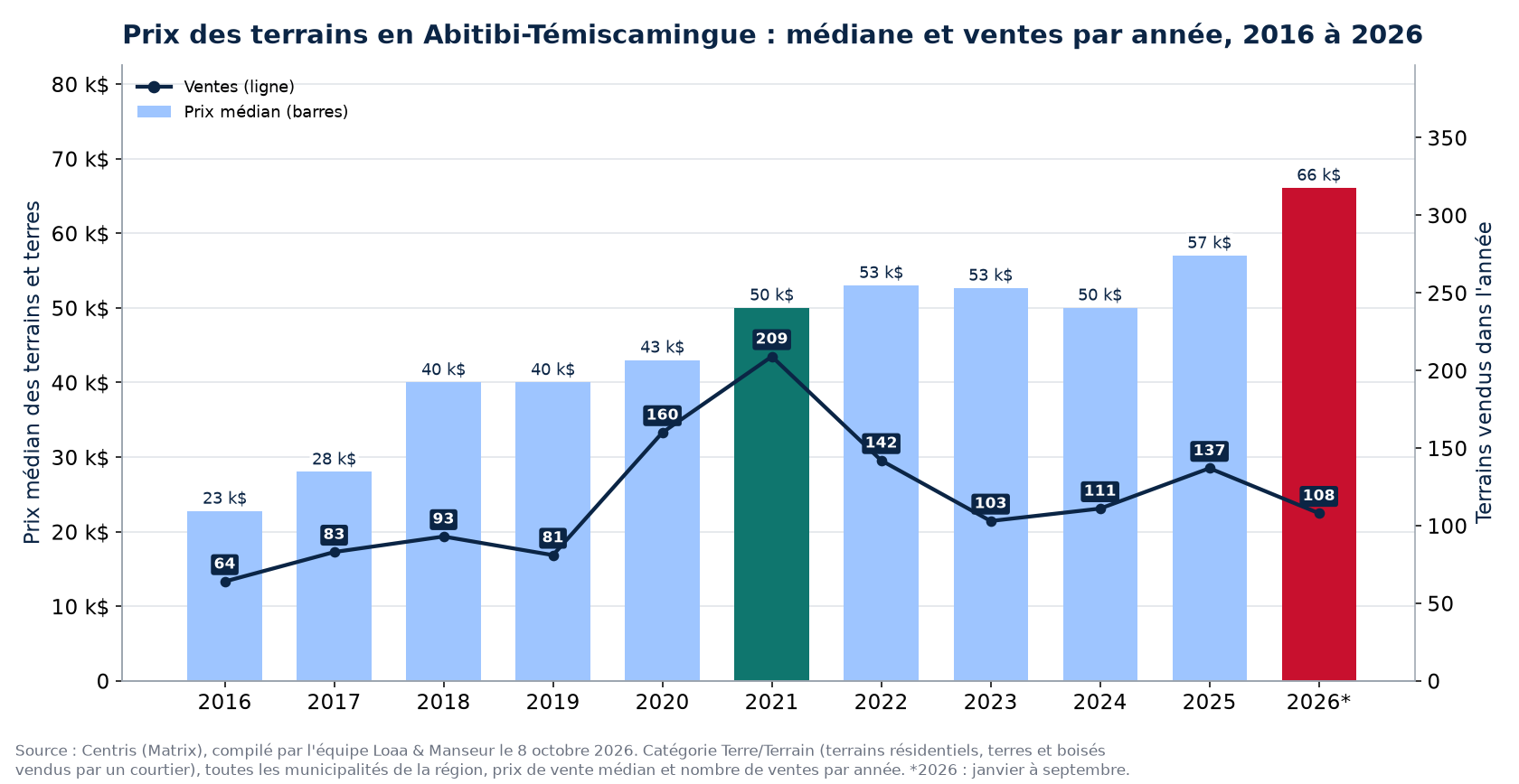 Prix médian des terrains en Abitibi-Témiscamingue et nombre de ventes de 2016 à 2026