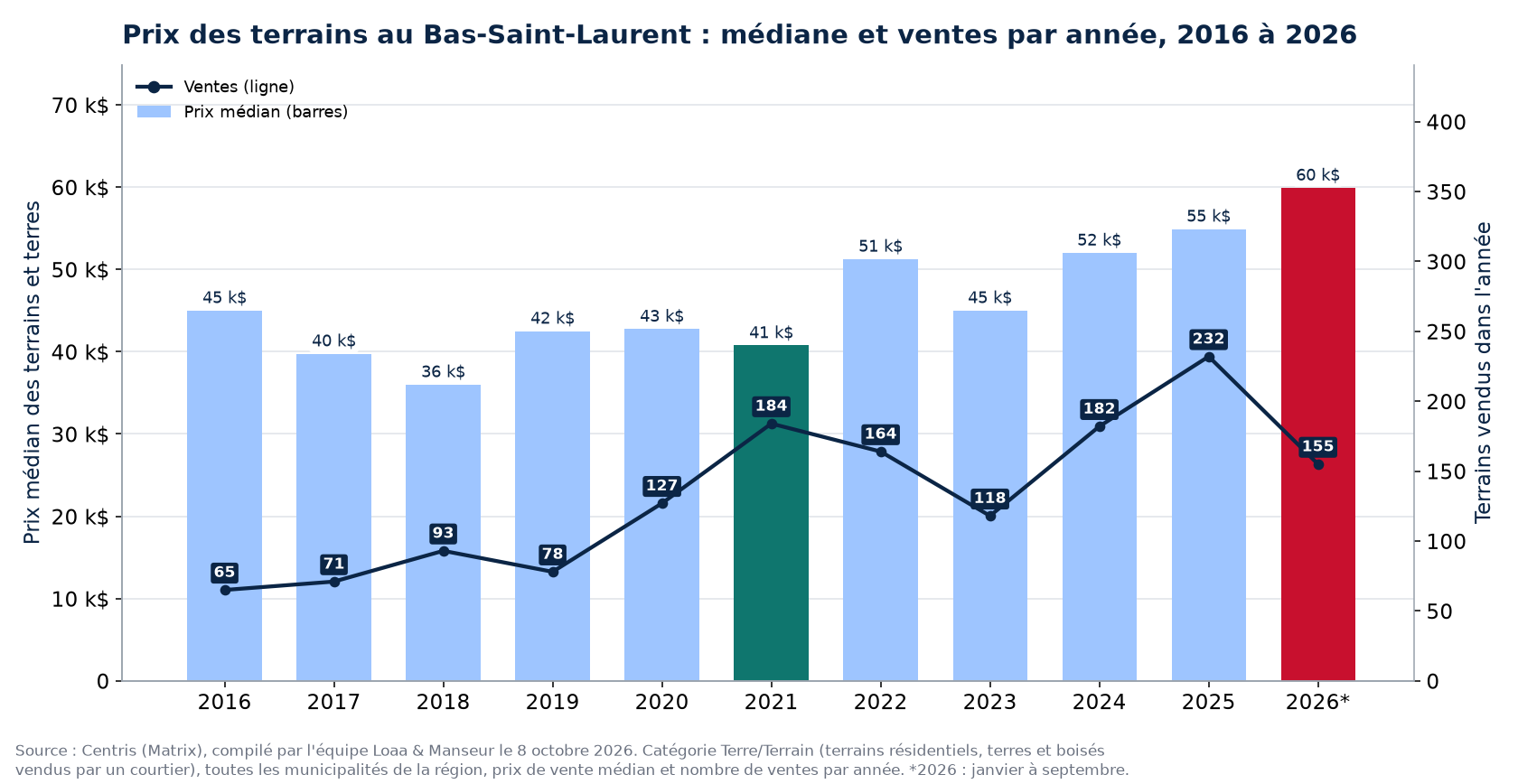 Prix médian des terrains au Bas-Saint-Laurent et nombre de ventes de 2016 à 2026