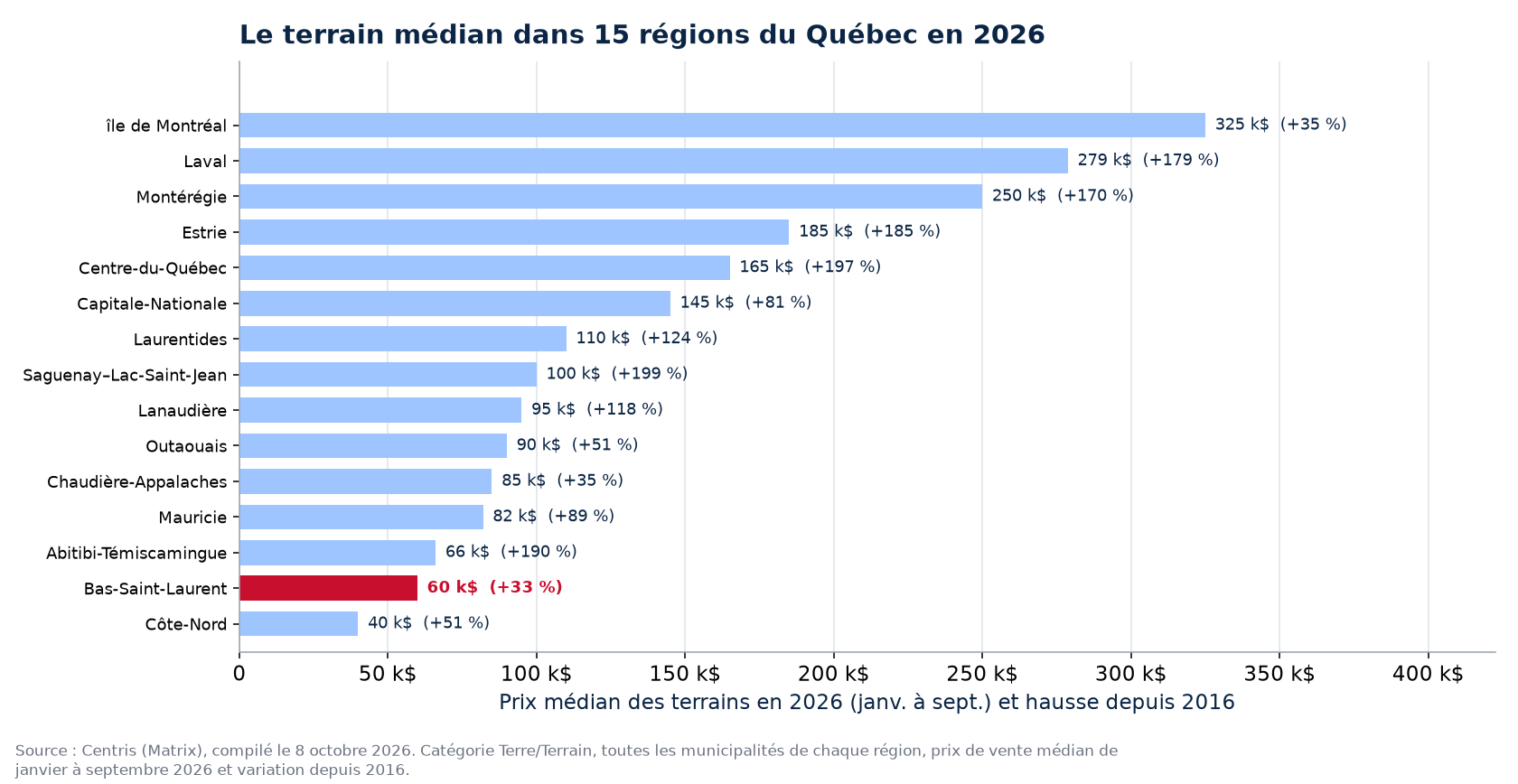Prix médian des terrains en 2026 dans les 15 régions du Québec suivies, Bas-Saint-Laurent en évidence