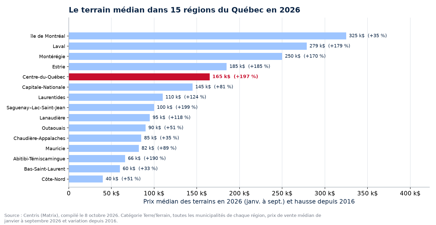 Prix médian des terrains en 2026 dans les 15 régions du Québec suivies, Centre-du-Québec en évidence