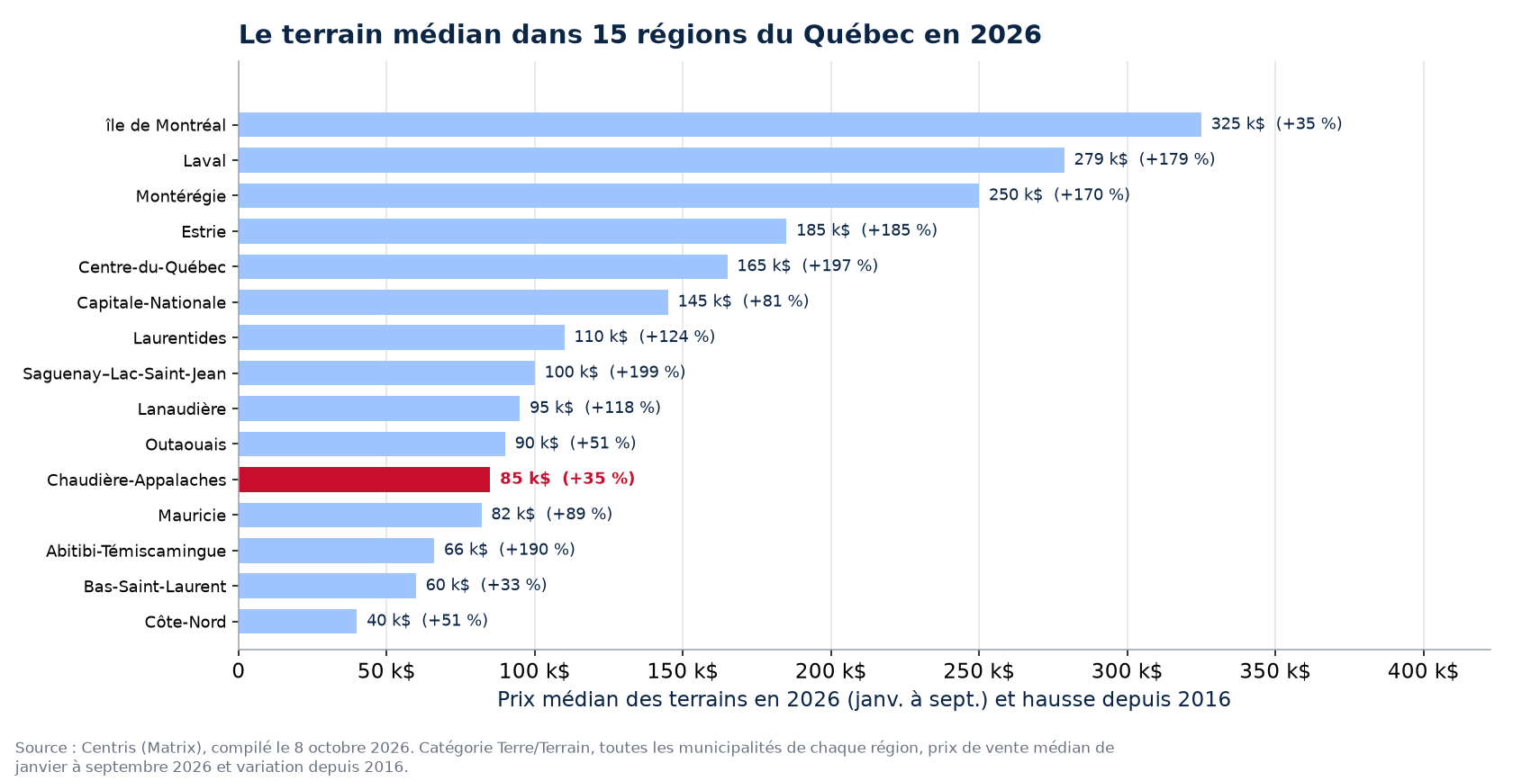 Prix médian des terrains en 2026 dans les 15 régions du Québec suivies, Chaudière-Appalaches en évidence