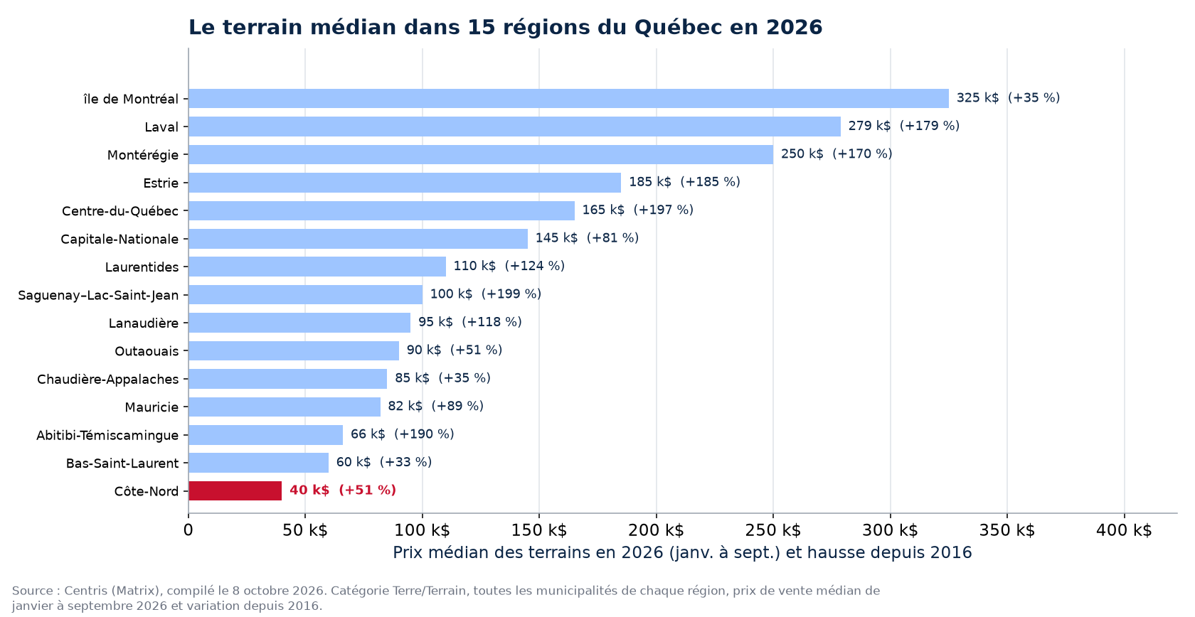 Prix médian des terrains en 2026 dans les 15 régions du Québec suivies, Côte-Nord en évidence