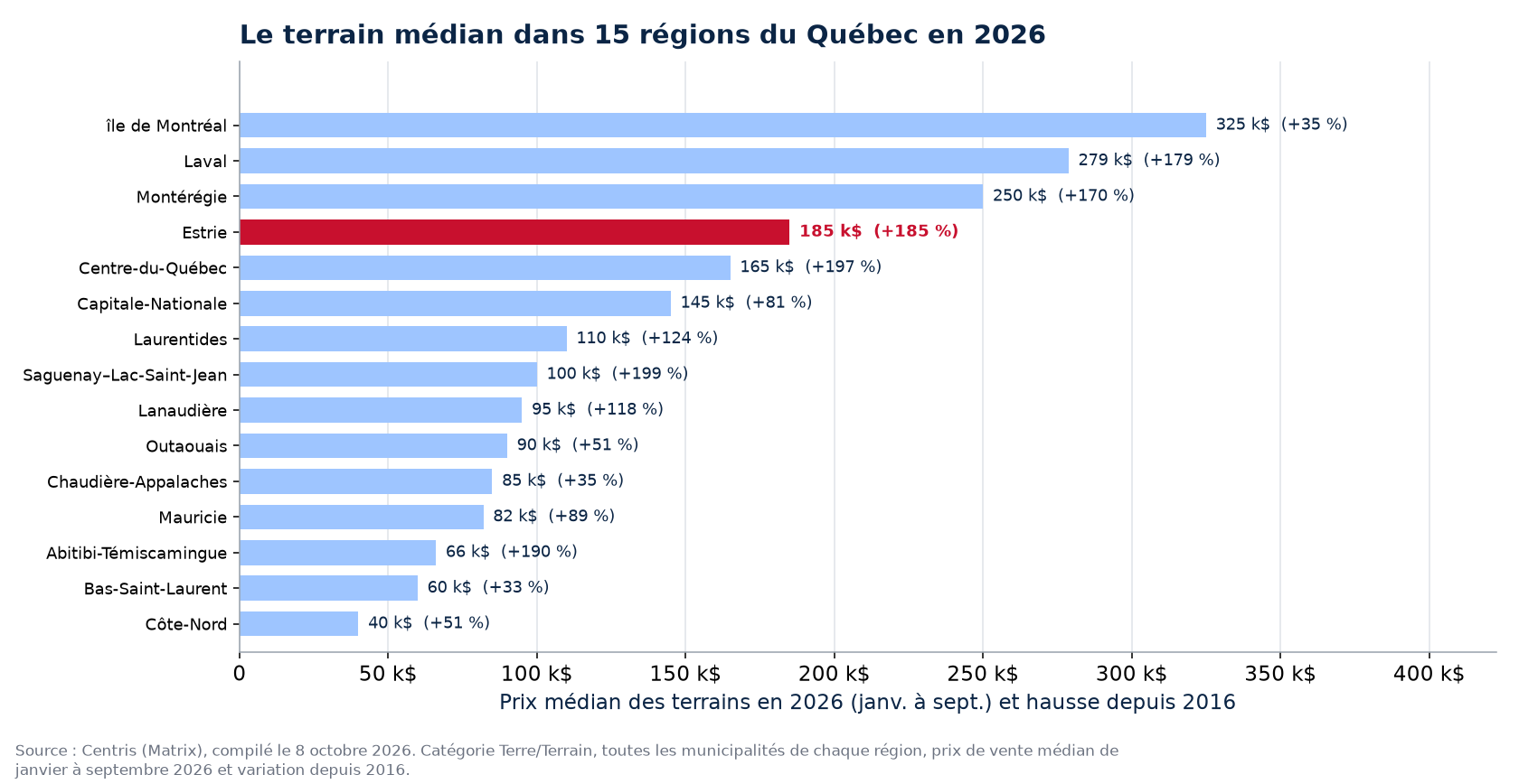 Prix médian des terrains en 2026 dans les 15 régions du Québec suivies, Estrie en évidence
