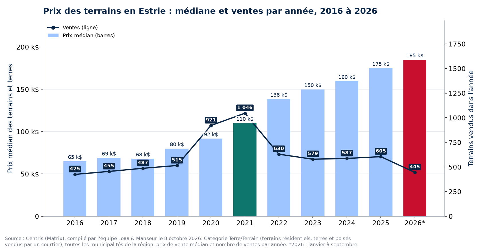Prix médian des terrains en Estrie et nombre de ventes de 2016 à 2026