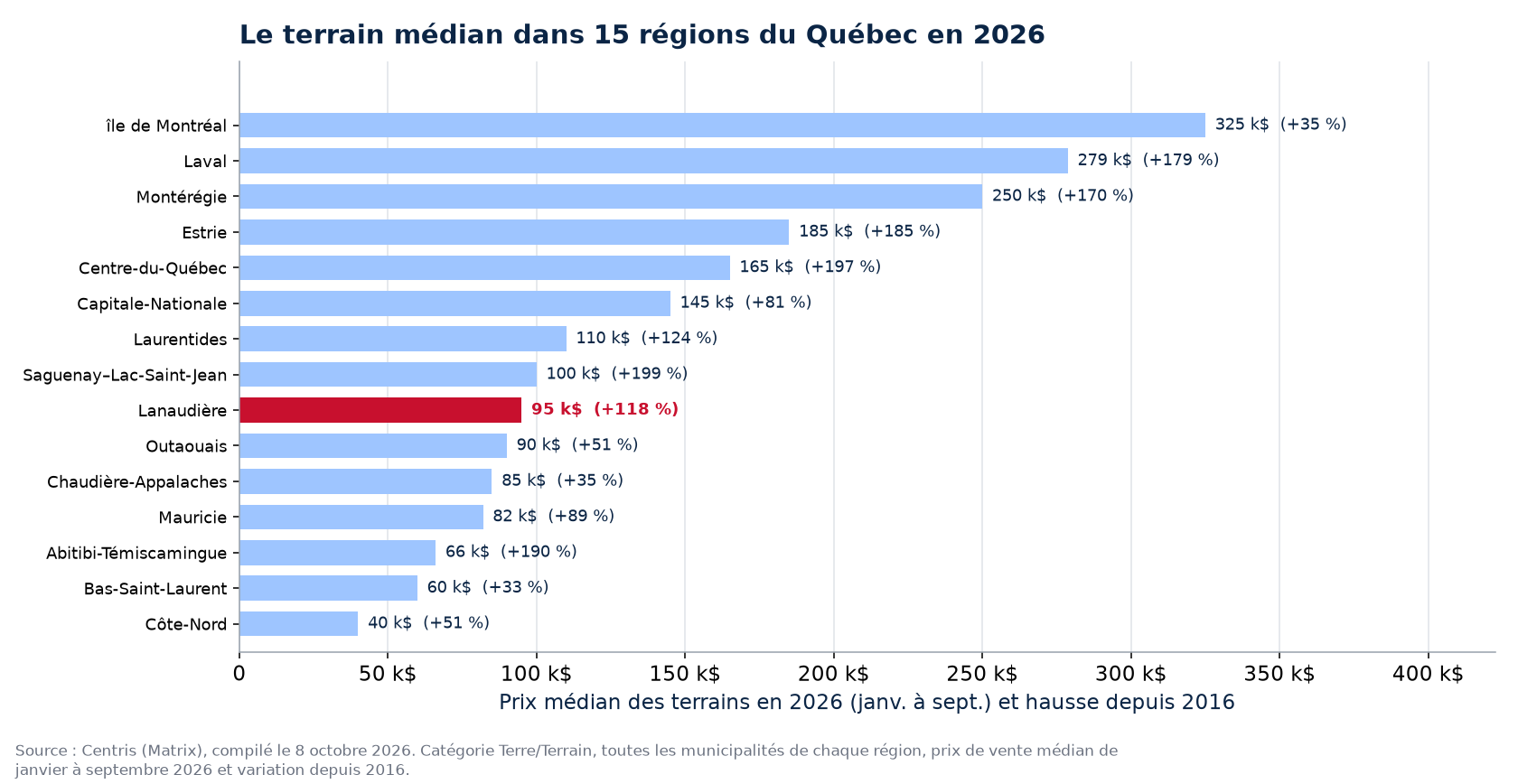 Prix médian des terrains en 2026 dans les 15 régions du Québec suivies, Lanaudière en évidence