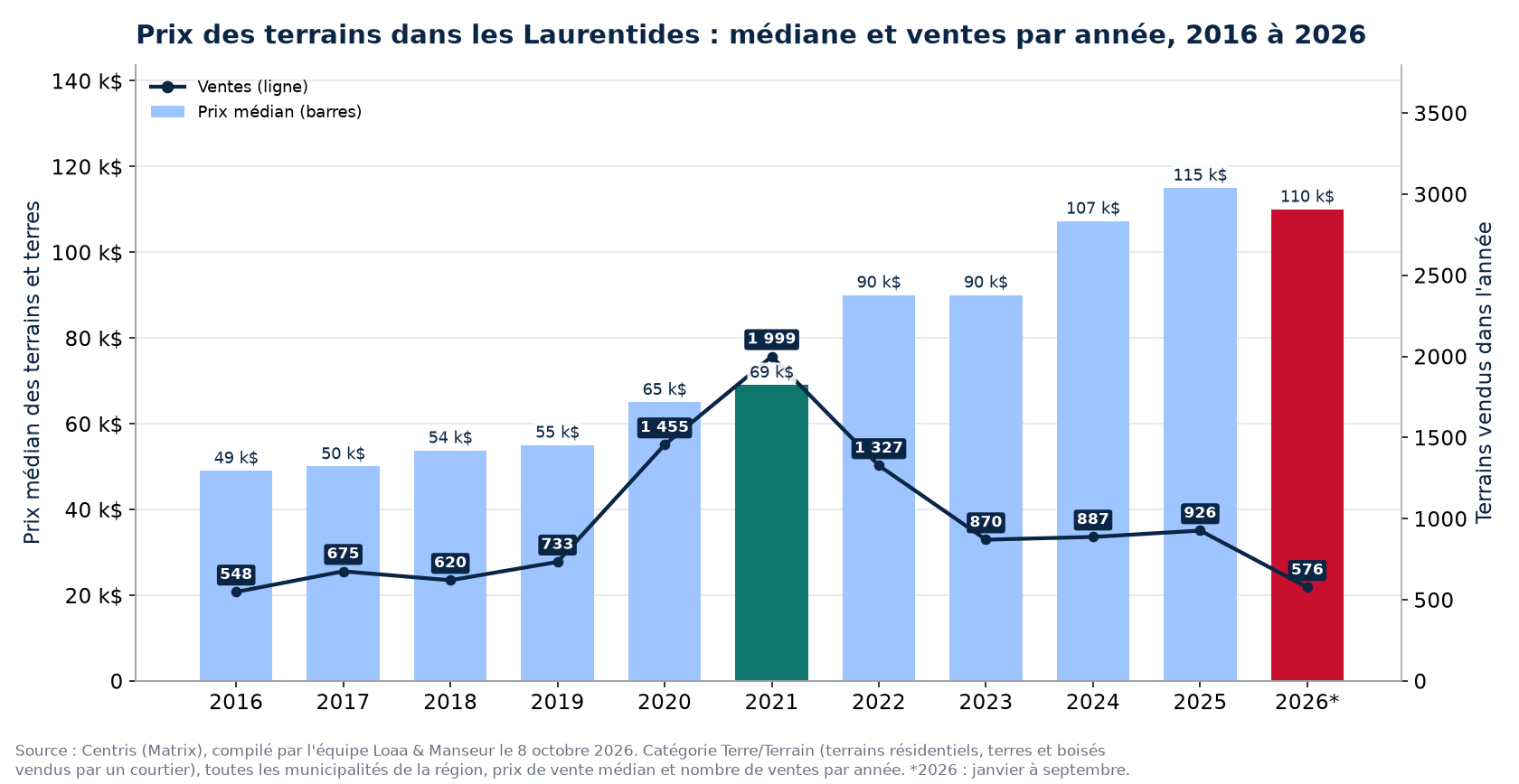 Prix médian des terrains dans les Laurentides et nombre de ventes de 2016 à 2026