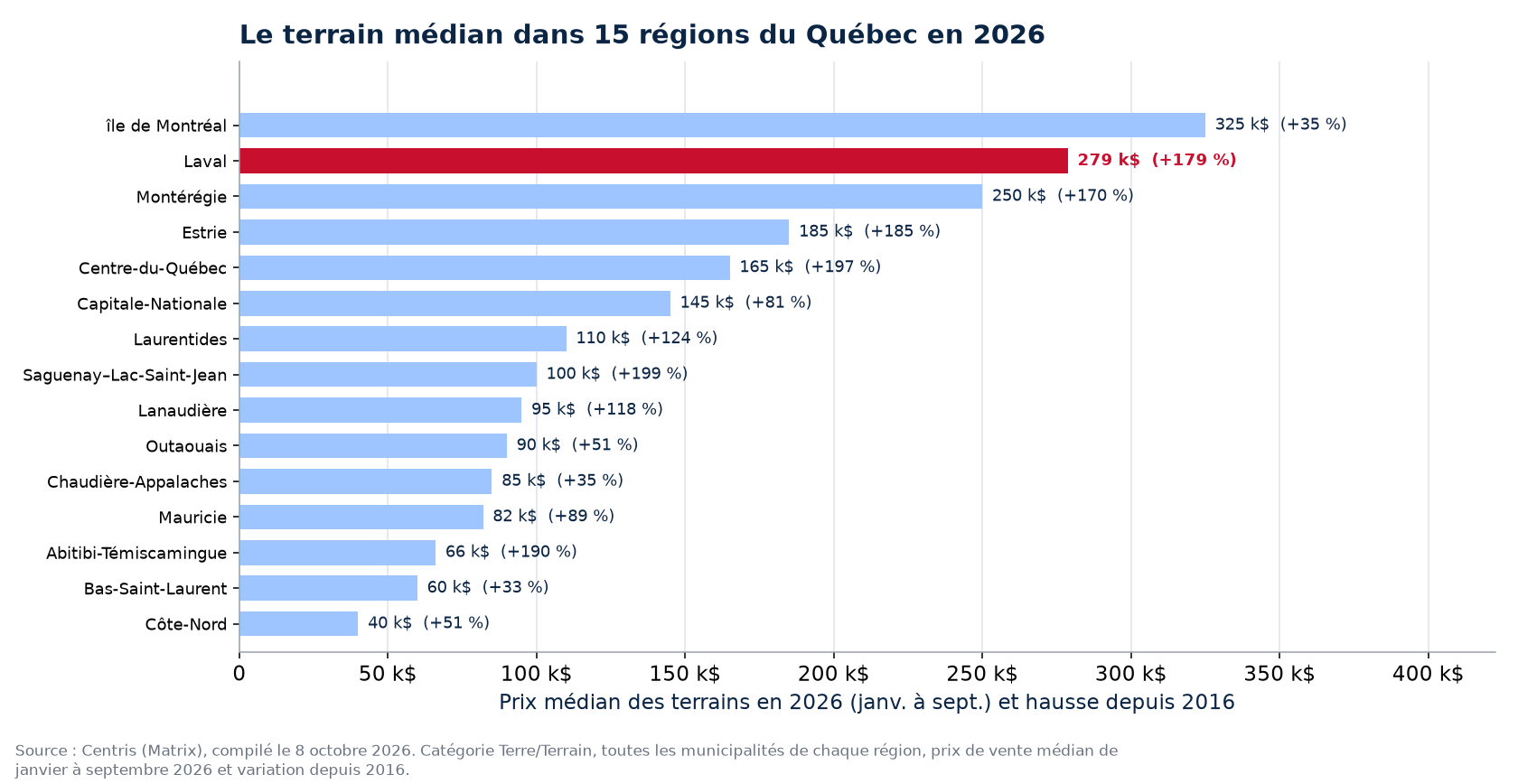 Prix médian des terrains en 2026 dans les 15 régions du Québec suivies, Laval en évidence