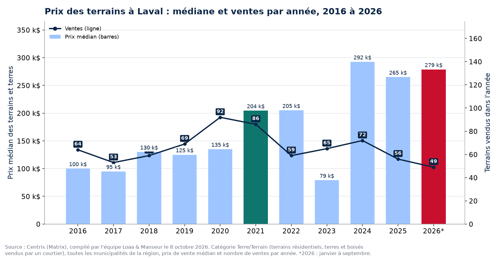 Prix médian des terrains à Laval et nombre de ventes de 2016 à 2026