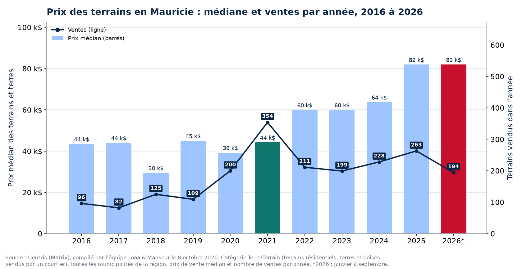 Prix médian des terrains en Mauricie et nombre de ventes de 2016 à 2026