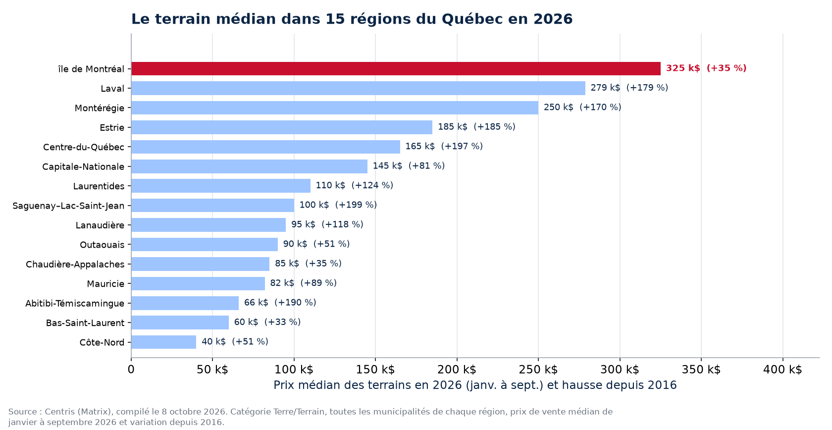 Prix médian des terrains en 2026 dans les 15 régions du Québec suivies, île de Montréal en évidence