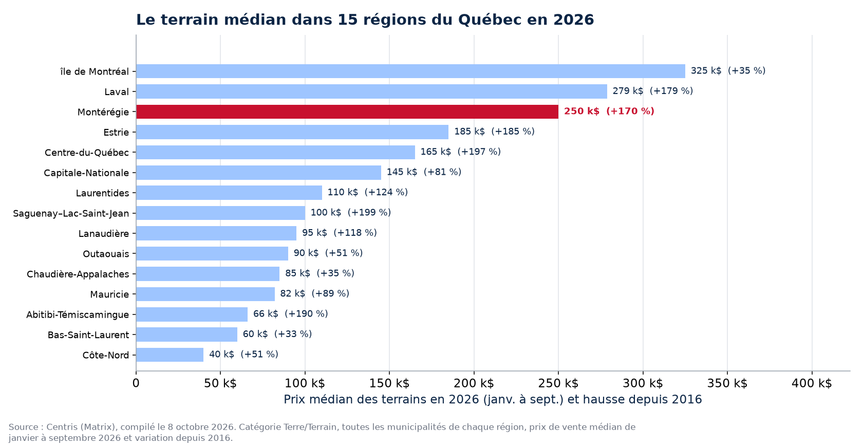 Prix médian des terrains en 2026 dans les 15 régions du Québec suivies, Montérégie en évidence