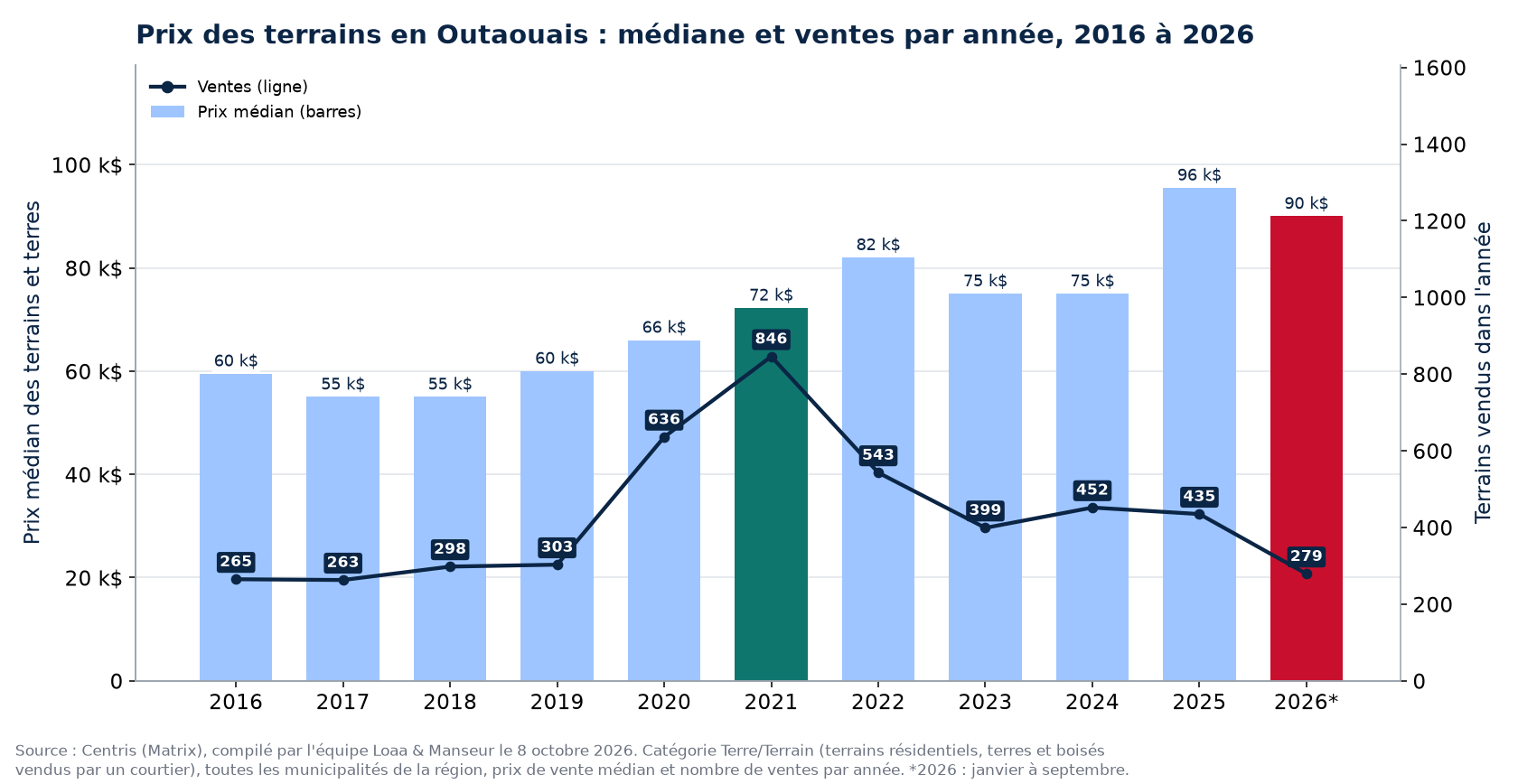 Prix médian des terrains en Outaouais et nombre de ventes de 2016 à 2026