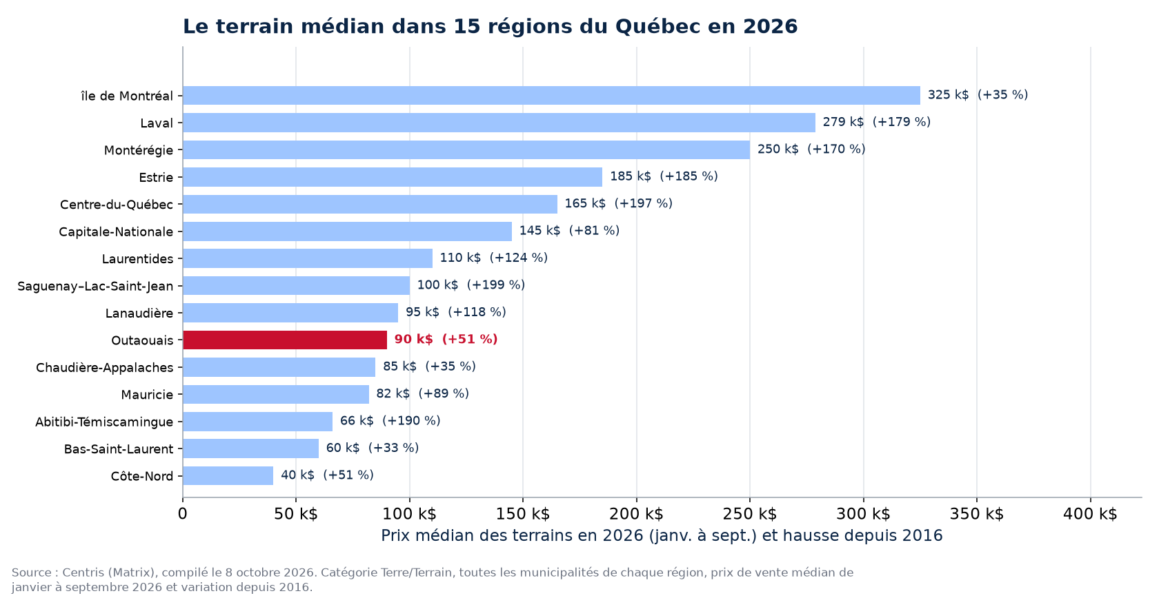 Prix médian des terrains en 2026 dans les 15 régions du Québec suivies, Outaouais en évidence