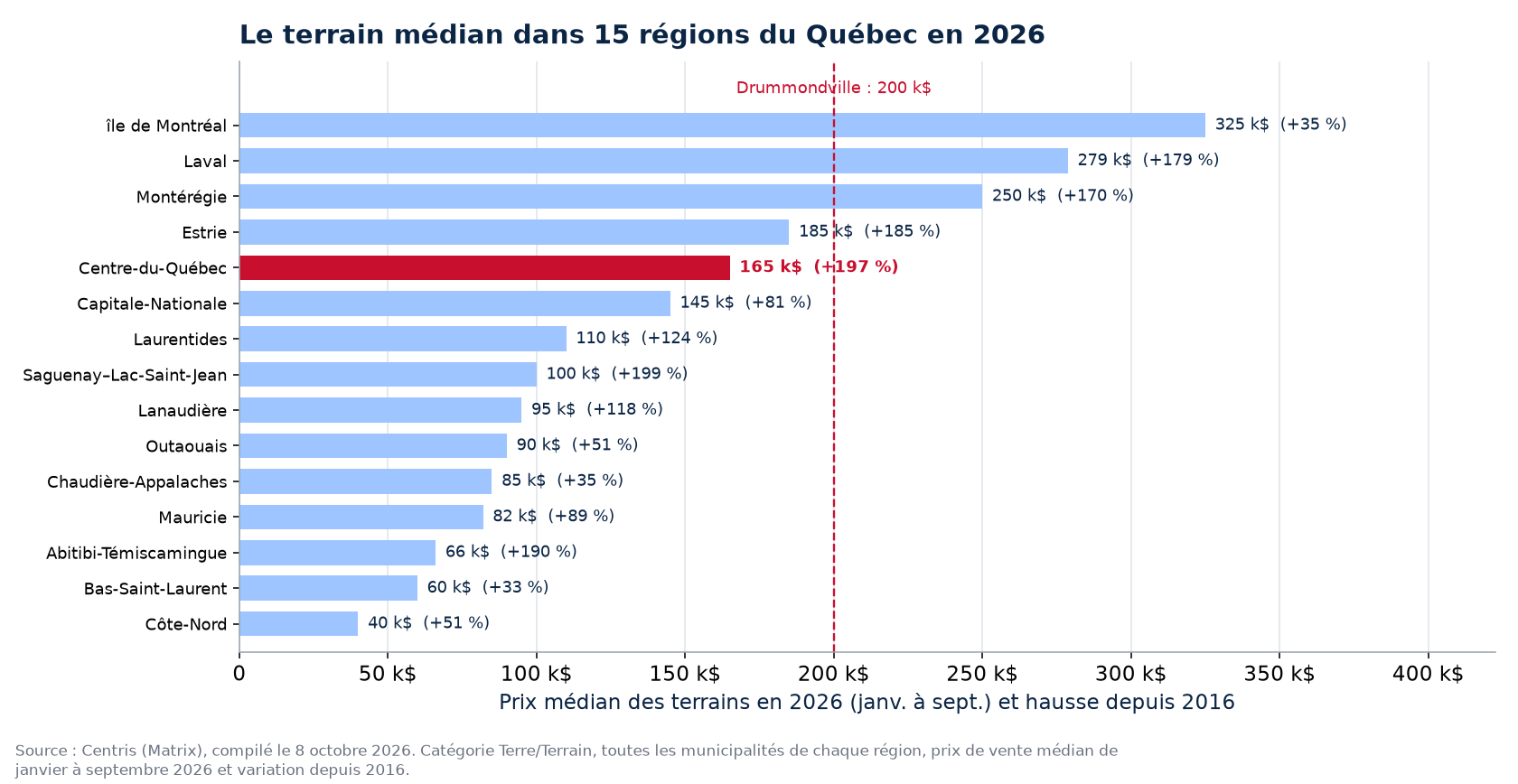 Prix médian des terrains en 2026 dans les 15 régions du Québec suivies, Drummondville en évidence