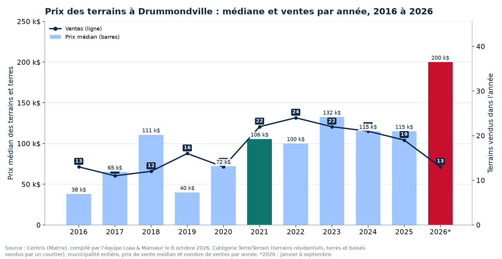 Prix médian des terrains à Drummondville et nombre de ventes de 2016 à 2026