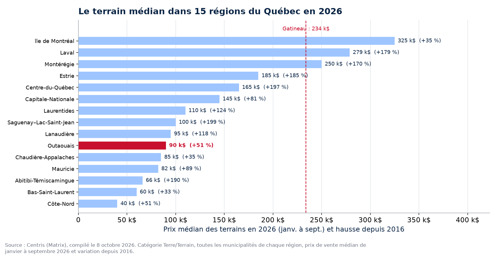Prix médian des terrains en 2026 dans les 15 régions du Québec suivies, Gatineau en évidence