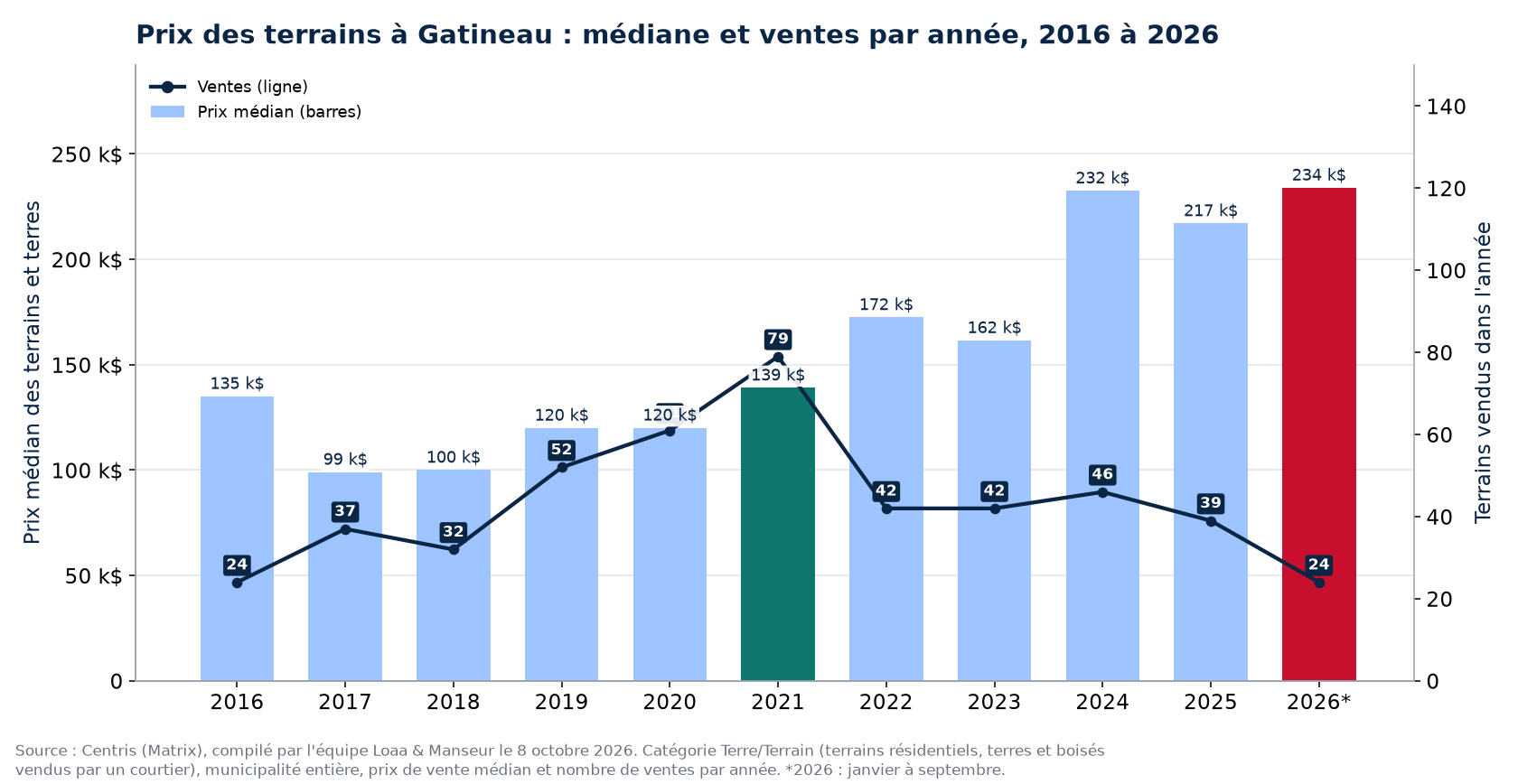 Prix médian des terrains à Gatineau et nombre de ventes de 2016 à 2026