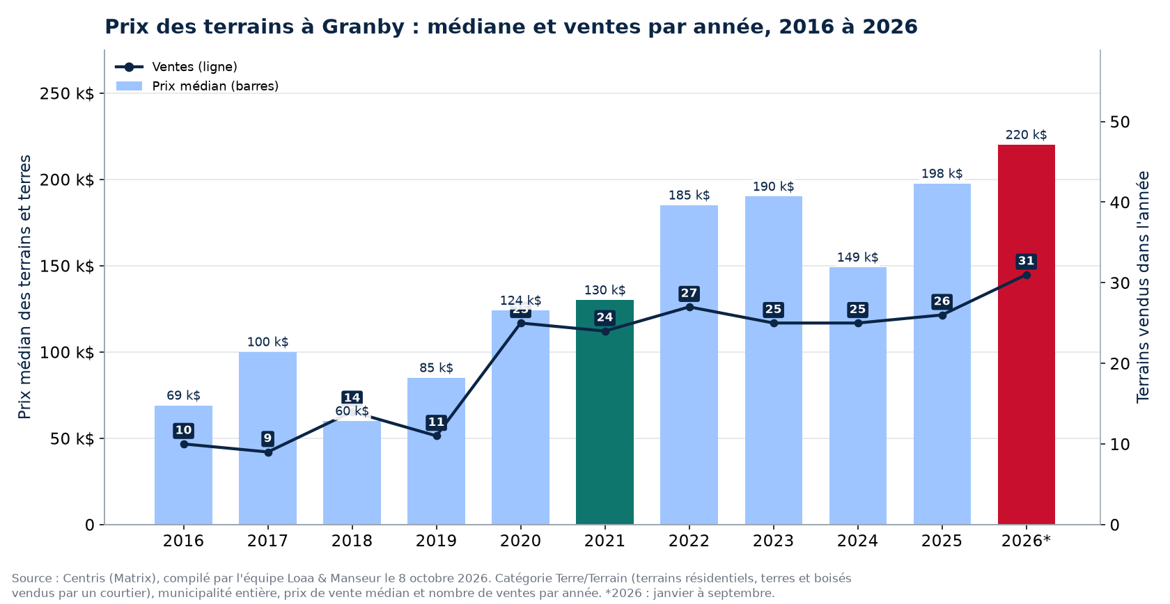 Prix médian des terrains à Granby et nombre de ventes de 2016 à 2026