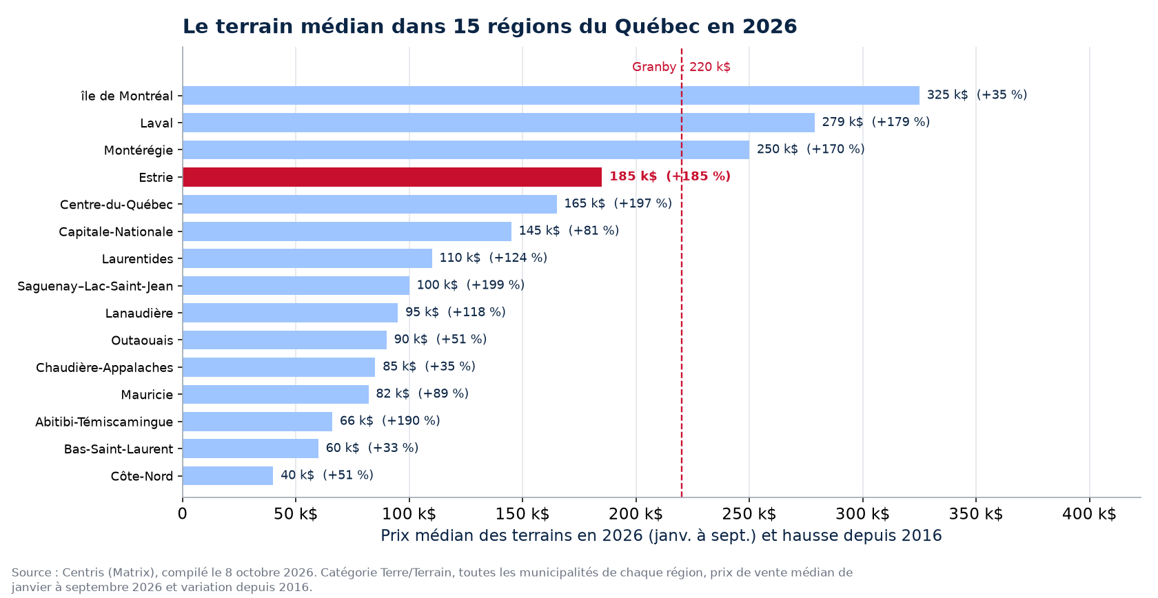 Prix médian des terrains en 2026 dans les 15 régions du Québec suivies, Granby en évidence