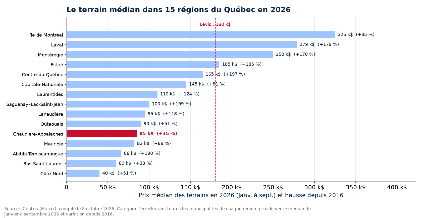 Prix médian des terrains en 2026 dans les 15 régions du Québec suivies, Lévis en évidence