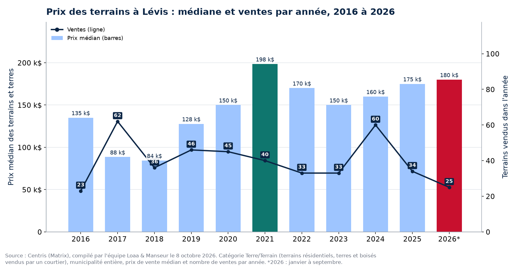 Prix médian des terrains à Lévis et nombre de ventes de 2016 à 2026