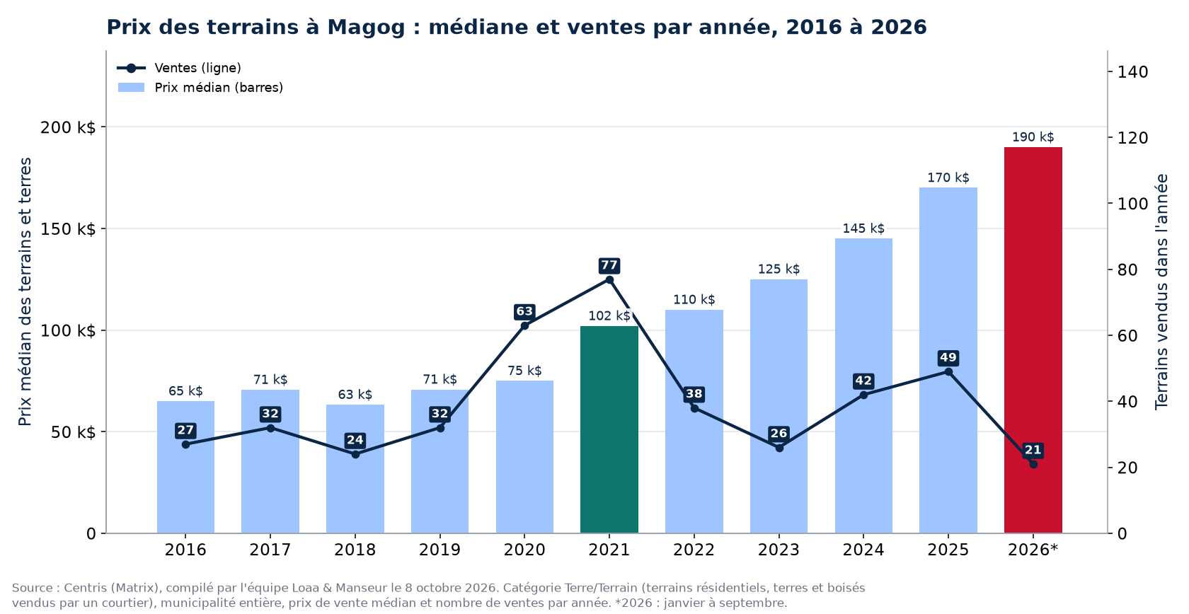 Prix médian des terrains à Magog et nombre de ventes de 2016 à 2026