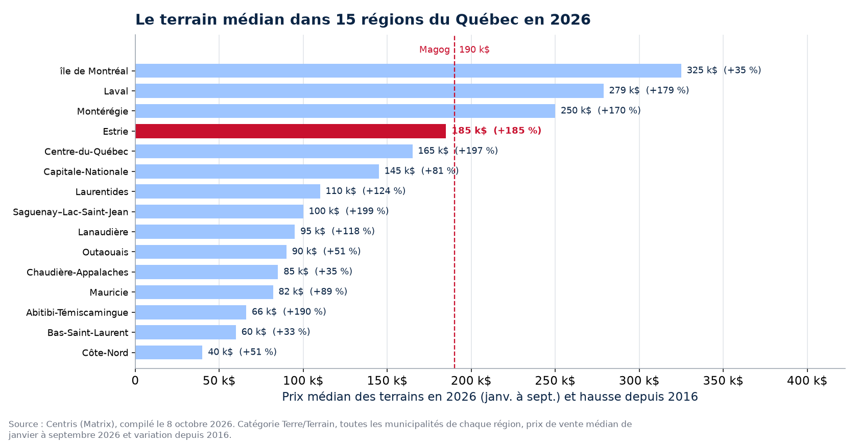 Prix médian des terrains en 2026 dans les 15 régions du Québec suivies, Magog en évidence