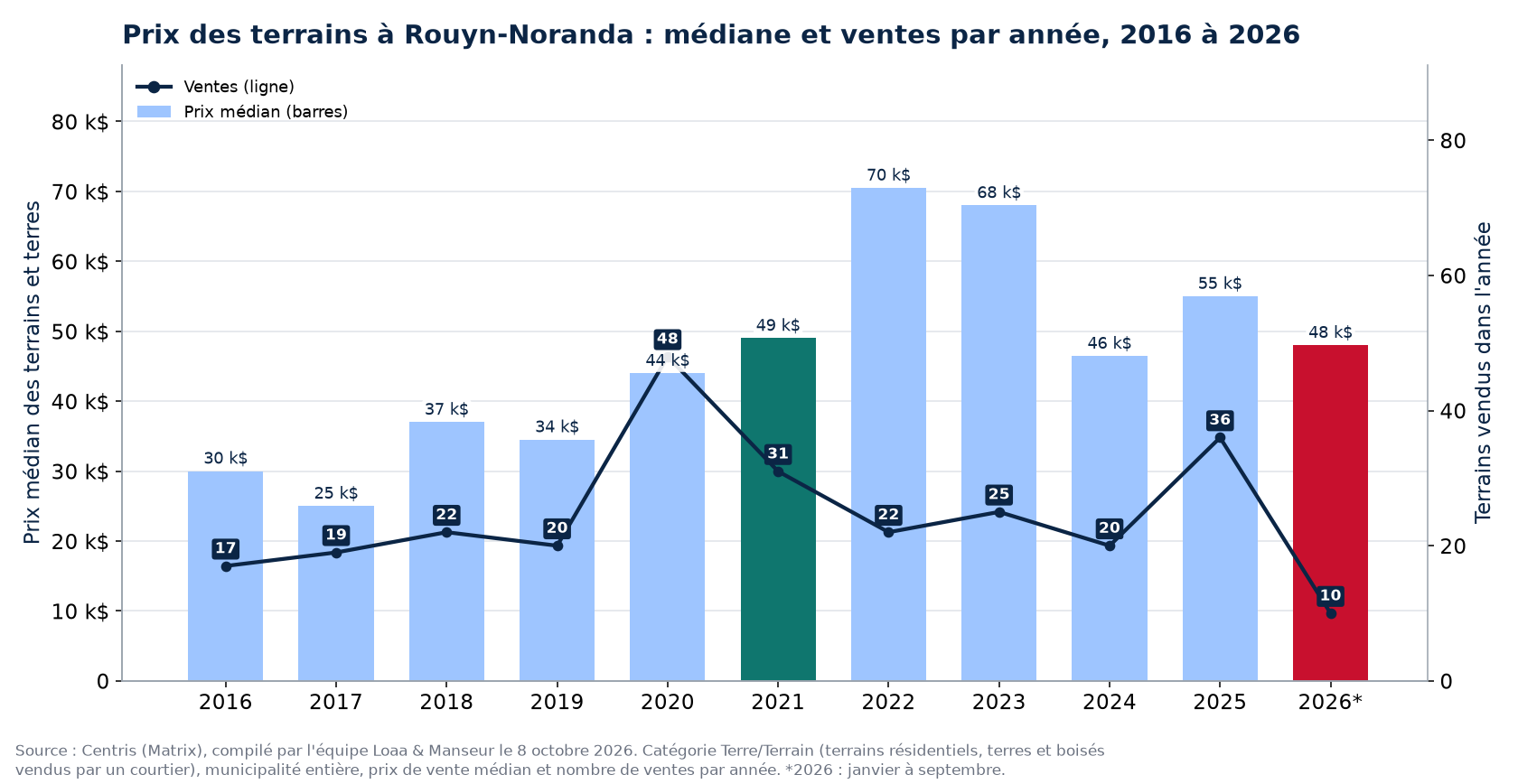 Prix médian des terrains à Rouyn-Noranda et nombre de ventes de 2016 à 2026