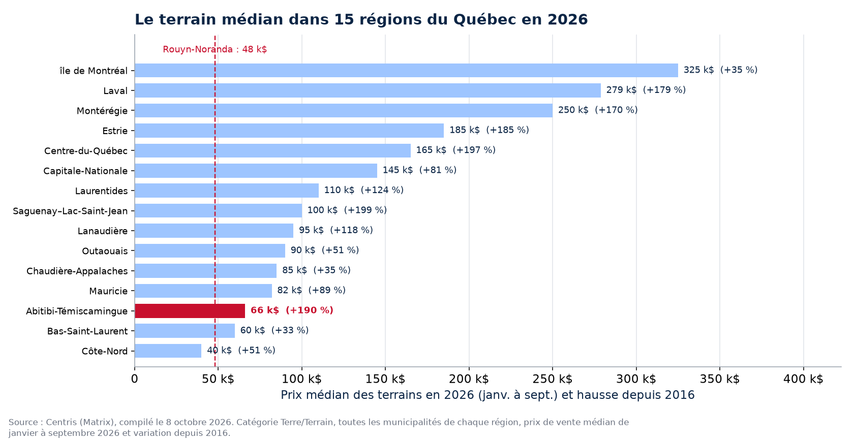 Prix médian des terrains en 2026 dans les 15 régions du Québec suivies, Rouyn-Noranda en évidence