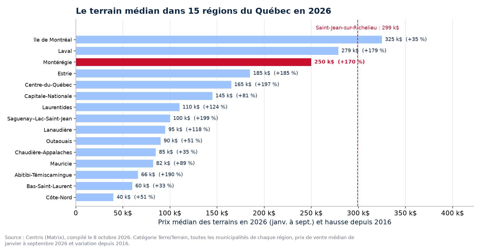 Prix médian des terrains en 2026 dans les 15 régions du Québec suivies, Saint-Jean-sur-Richelieu en évidence
