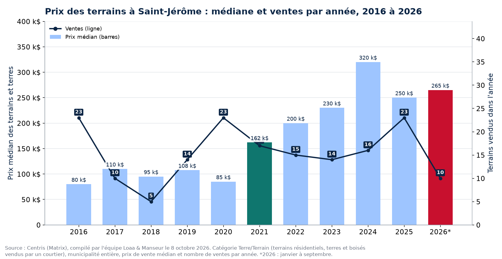 Prix médian des terrains à Saint-Jérôme et nombre de ventes de 2016 à 2026