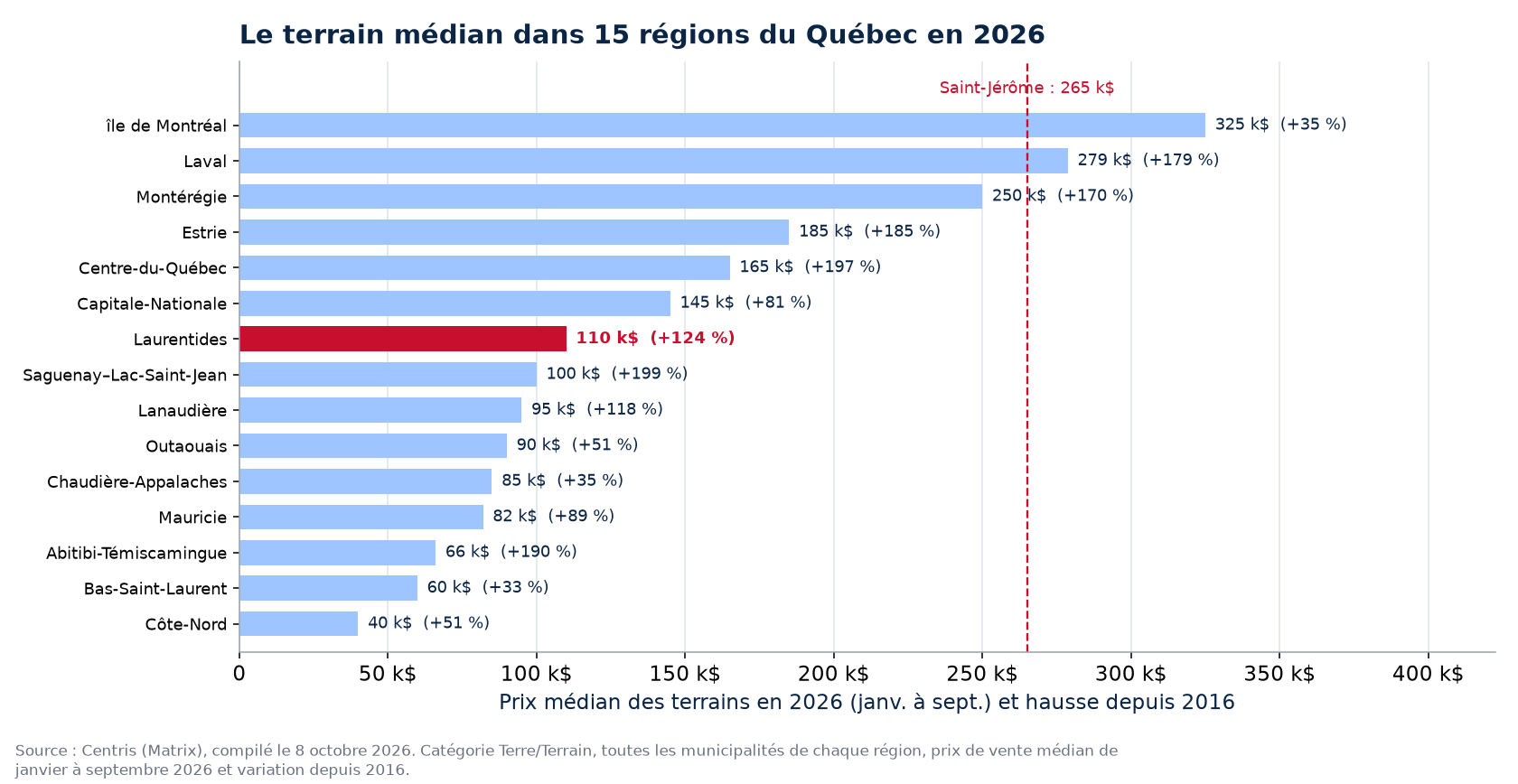 Prix médian des terrains en 2026 dans les 15 régions du Québec suivies, Saint-Jérôme en évidence
