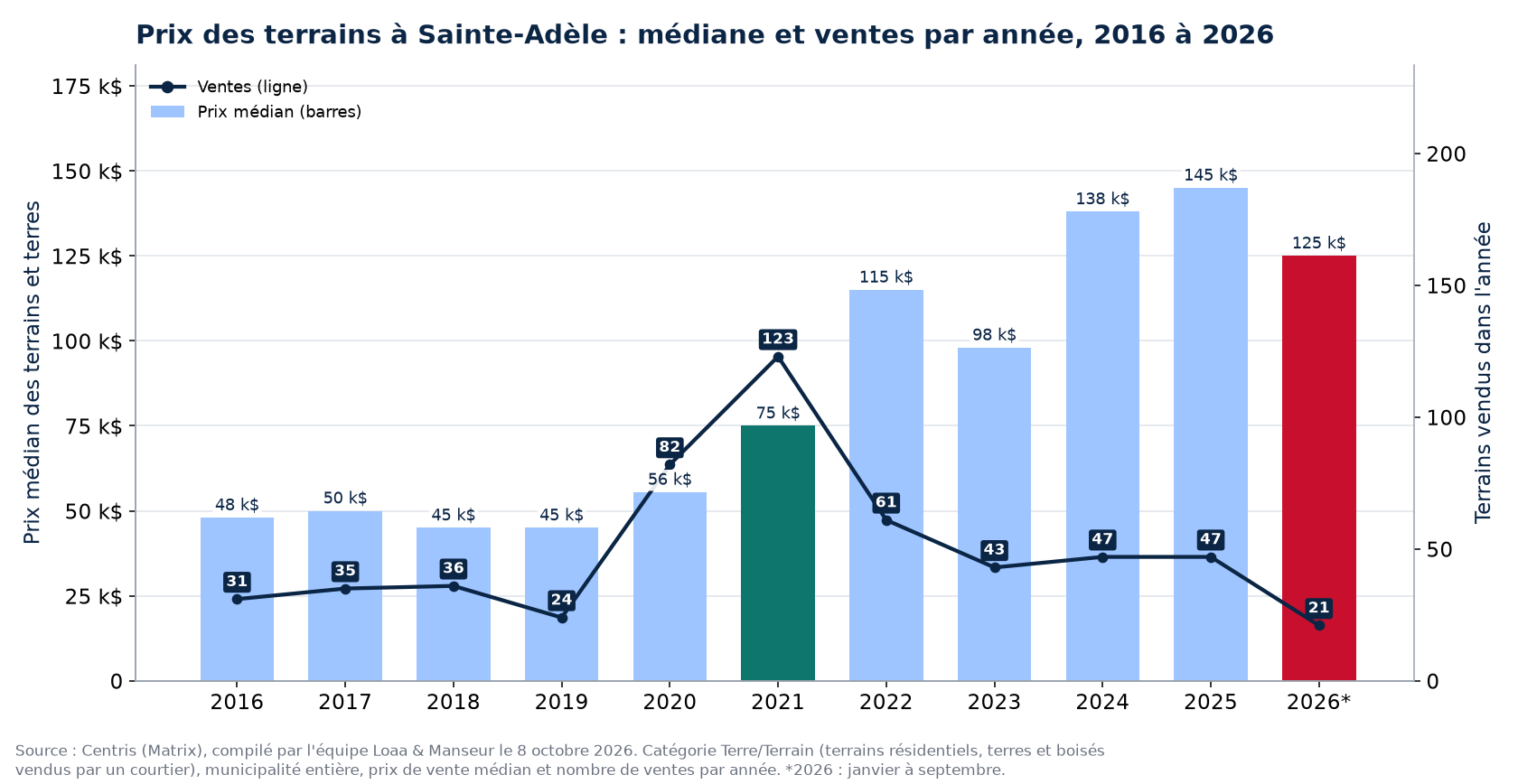 Prix médian des terrains à Sainte-Adèle et nombre de ventes de 2016 à 2026