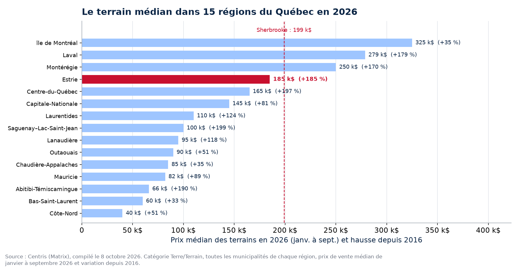Prix médian des terrains en 2026 dans les 15 régions du Québec suivies, Sherbrooke en évidence