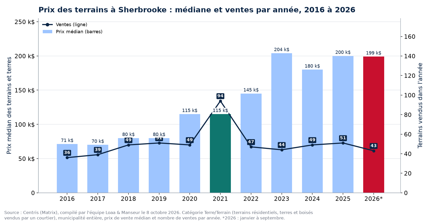 Prix médian des terrains à Sherbrooke et nombre de ventes de 2016 à 2026