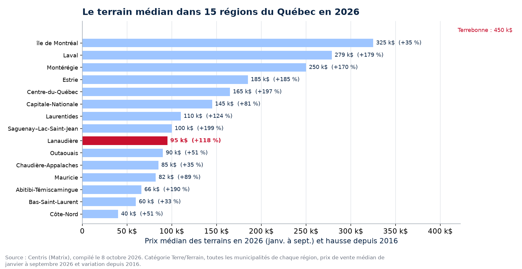 Prix médian des terrains en 2026 dans les 15 régions du Québec suivies, Terrebonne en évidence