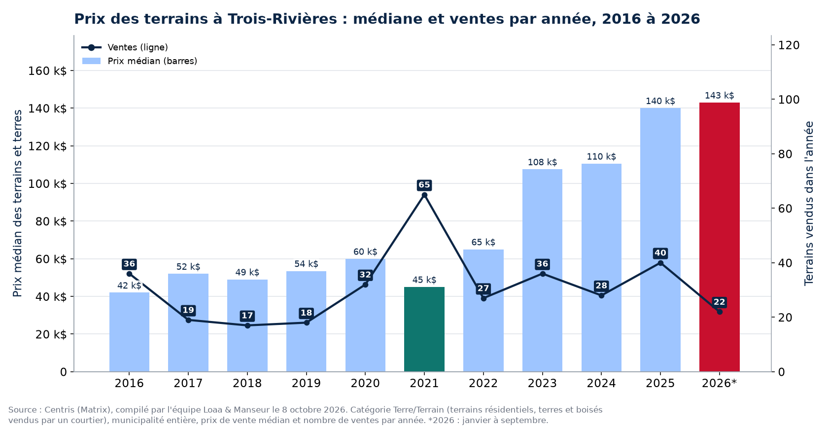 Prix médian des terrains à Trois-Rivières et nombre de ventes de 2016 à 2026