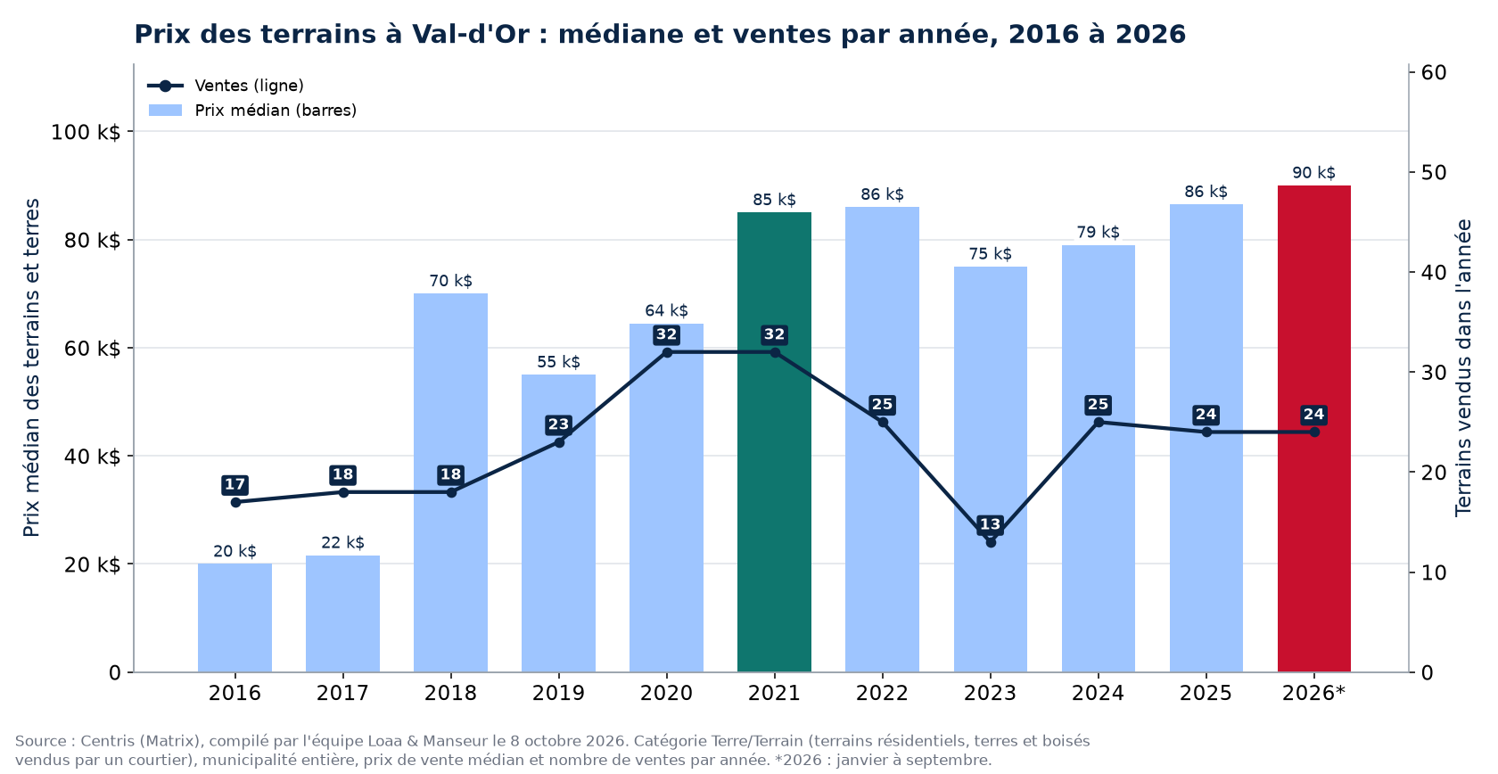 Prix médian des terrains à Val-d'Or et nombre de ventes de 2016 à 2026