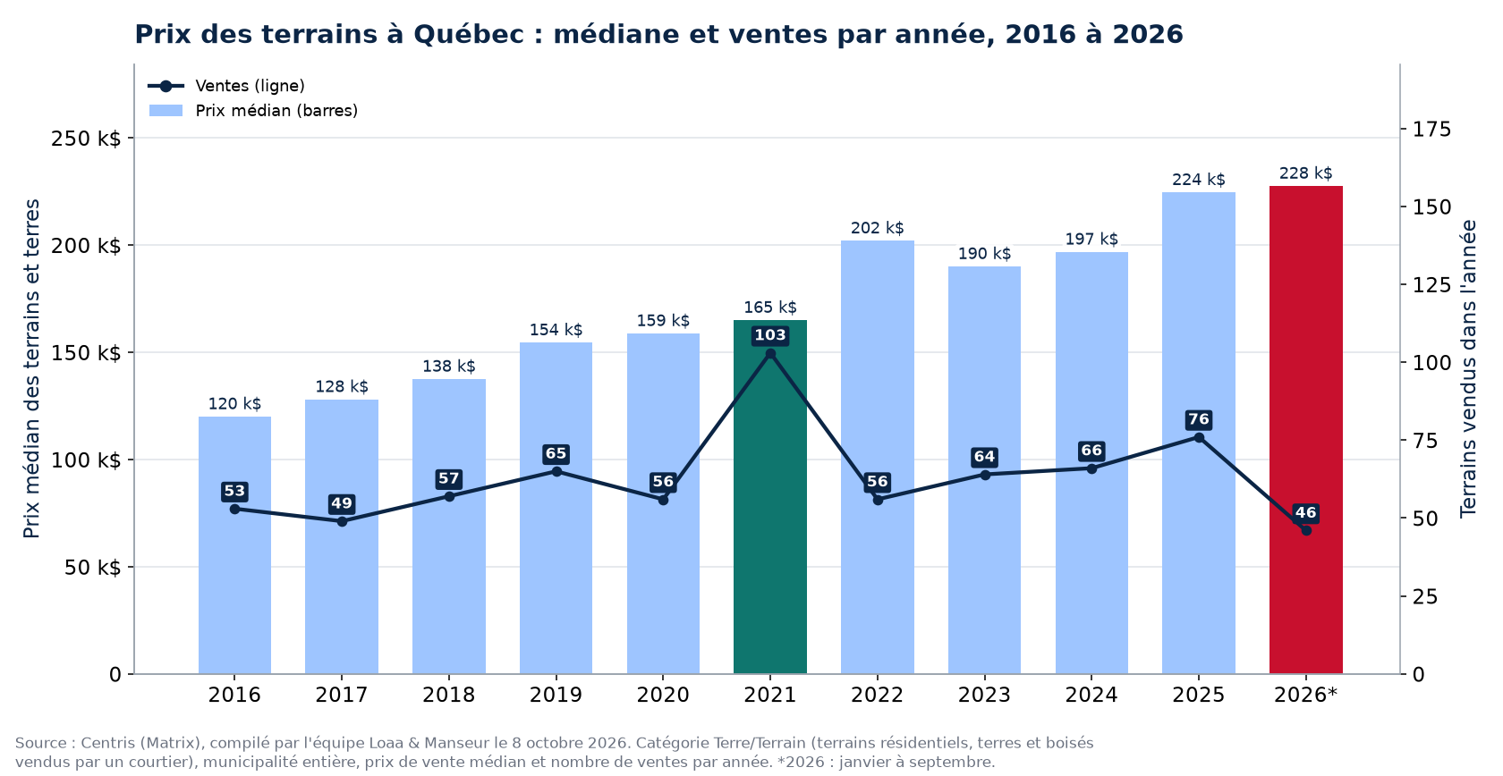 Prix médian des terrains à Québec et nombre de ventes de 2016 à 2026