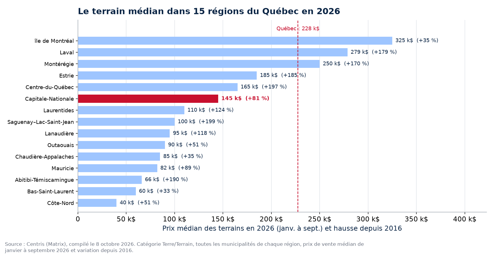 Prix médian des terrains en 2026 dans les 15 régions du Québec suivies, Québec en évidence