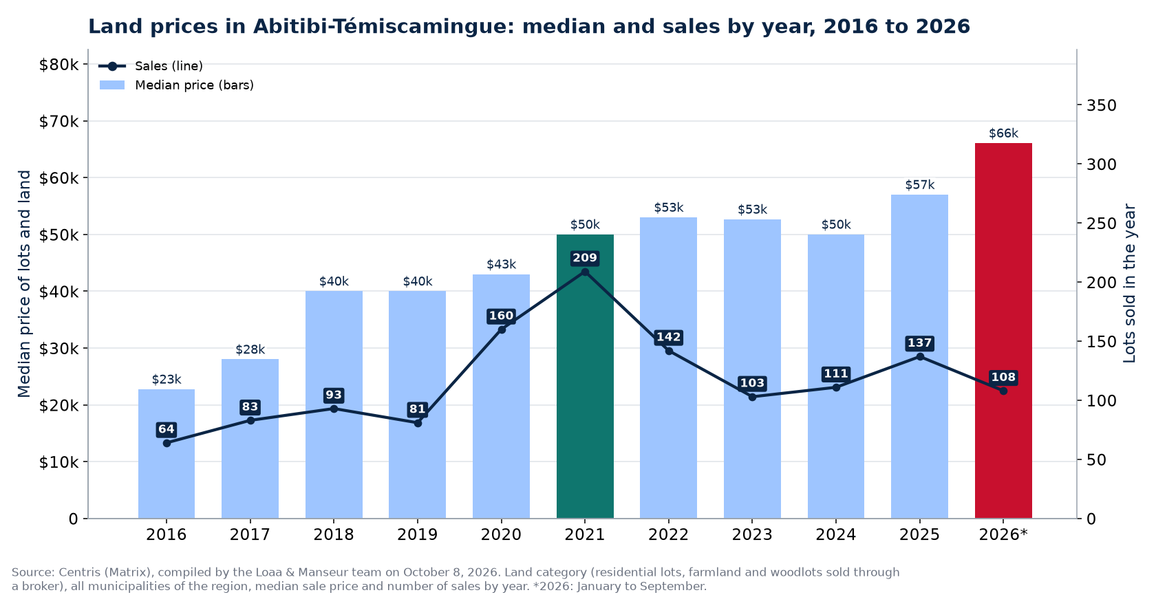 Median land price in Abitibi-Témiscamingue and number of sales from 2016 to 2026