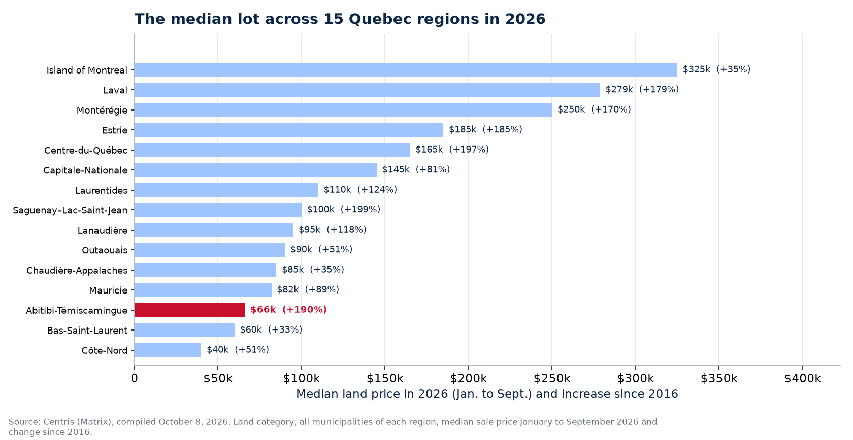Median land price in 2026 across the 15 Quebec regions tracked, Abitibi-Témiscamingue highlighted