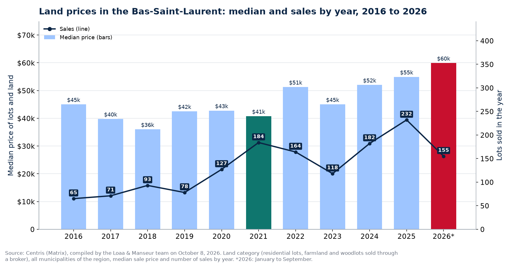 Median land price in the Bas-Saint-Laurent and number of sales from 2016 to 2026
