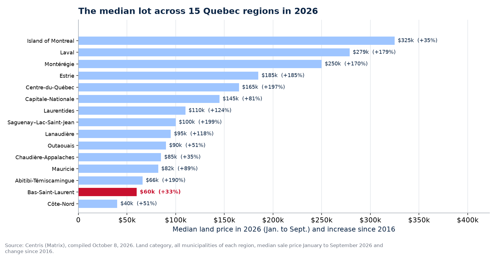 Median land price in 2026 across the 15 Quebec regions tracked, Bas-Saint-Laurent highlighted